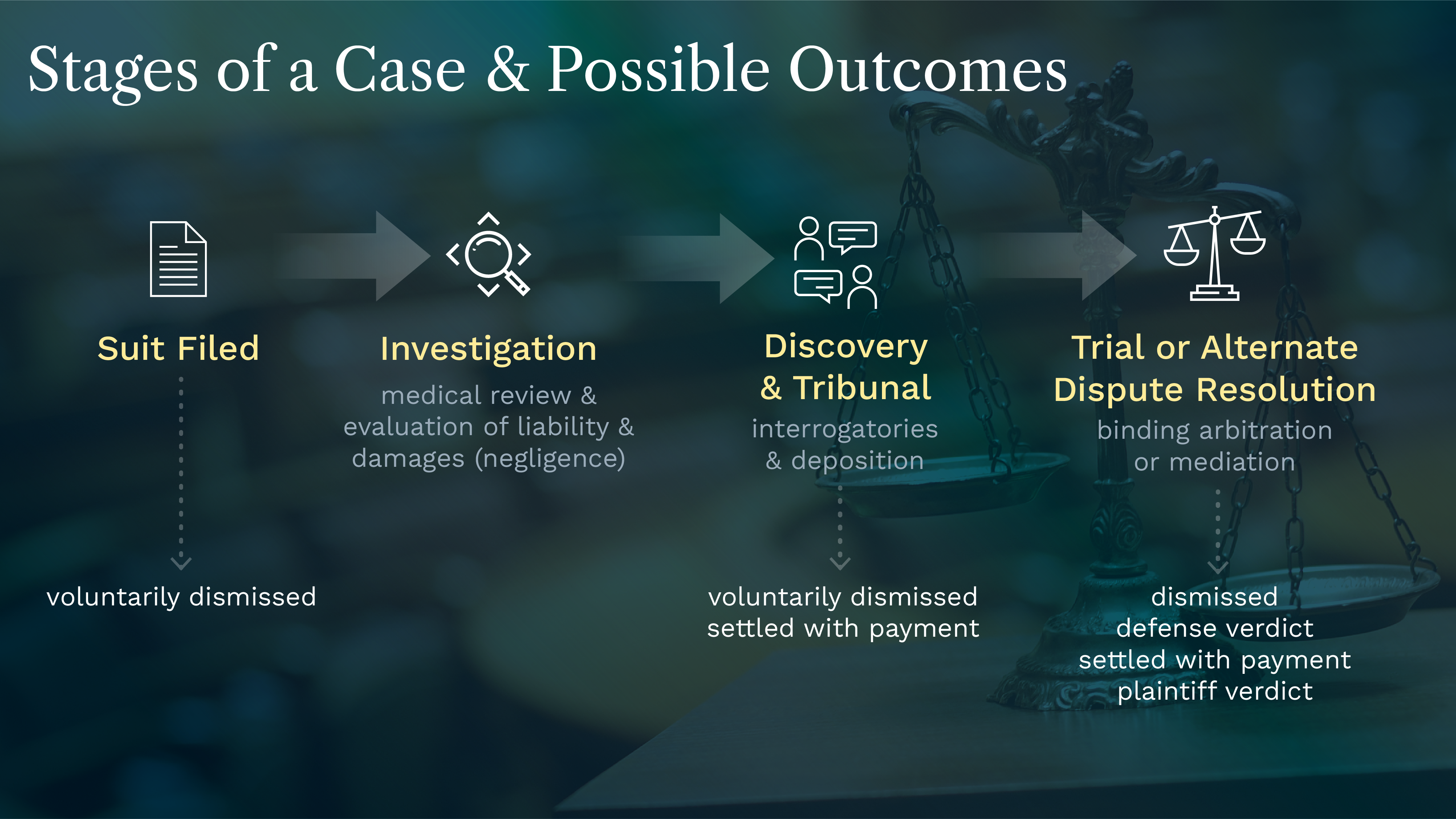 Stages of a Case and Possible Outcomes