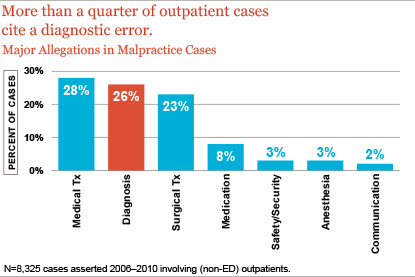 Allegations in Malpractice Cases