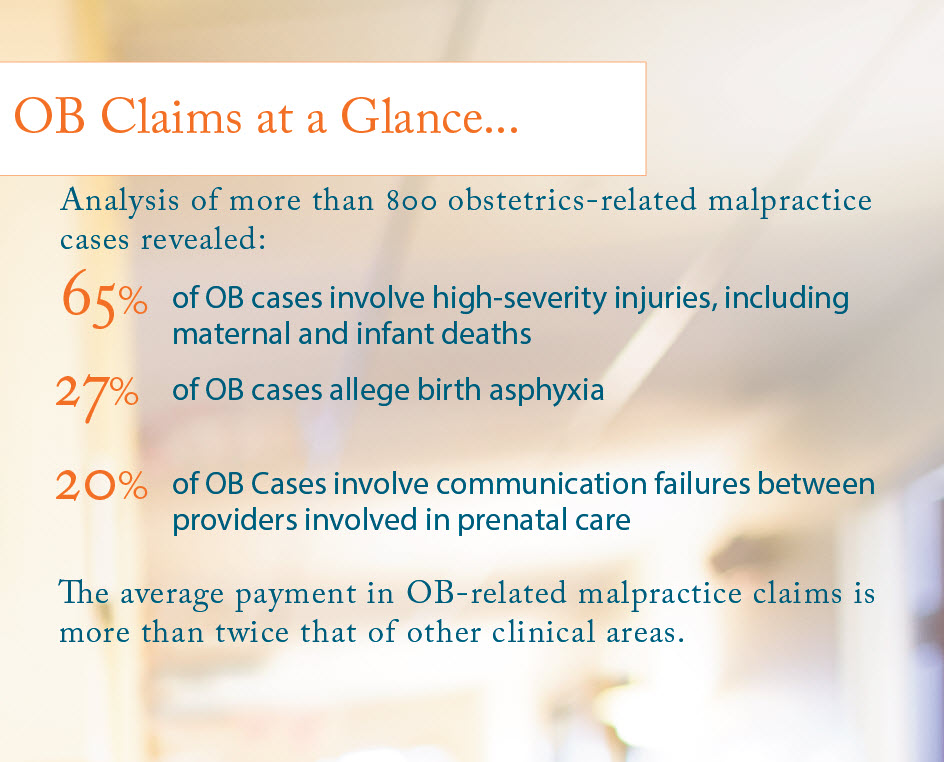 Image with text that shows OB Claims at a glance: 65% involve high-severity injuries; 27% allege birth asphyxia; 20% involve communication failures between providers involved in prenatal care