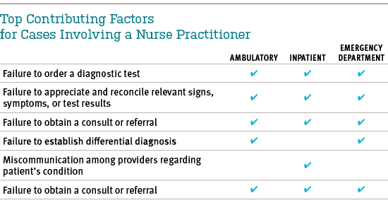 Table: Top Contributing Factors for Cases Involving a Nurse Practitioner. Failure to order a diagnostic test (all settings: ambulatory, inpatient, and emergency department); Failure to appreciate and reconcile relevant signs, symptoms, or test results (all settings); Failure to obtain a consult or referral (all settings); Failure to establish differential diagnosis (ambulatory and emergency department only); Miscommunication among providers regarding patient’s condition (inpatient only); Failure to obtain a consult or referral (all settings).