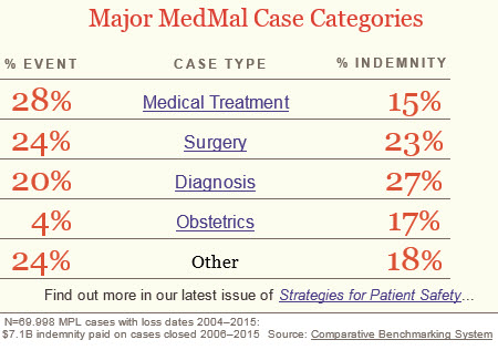 major medmal cases