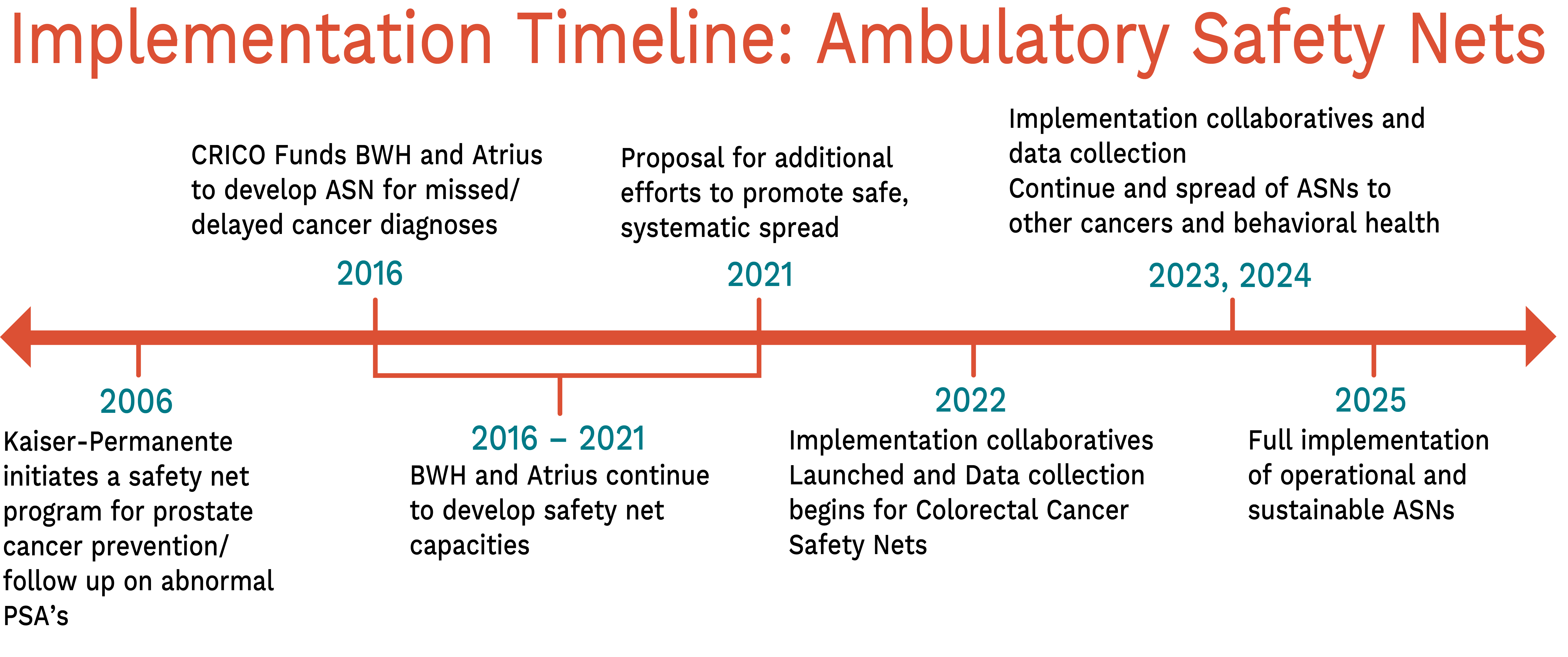 Timeline for ASN from 2006 until 2025