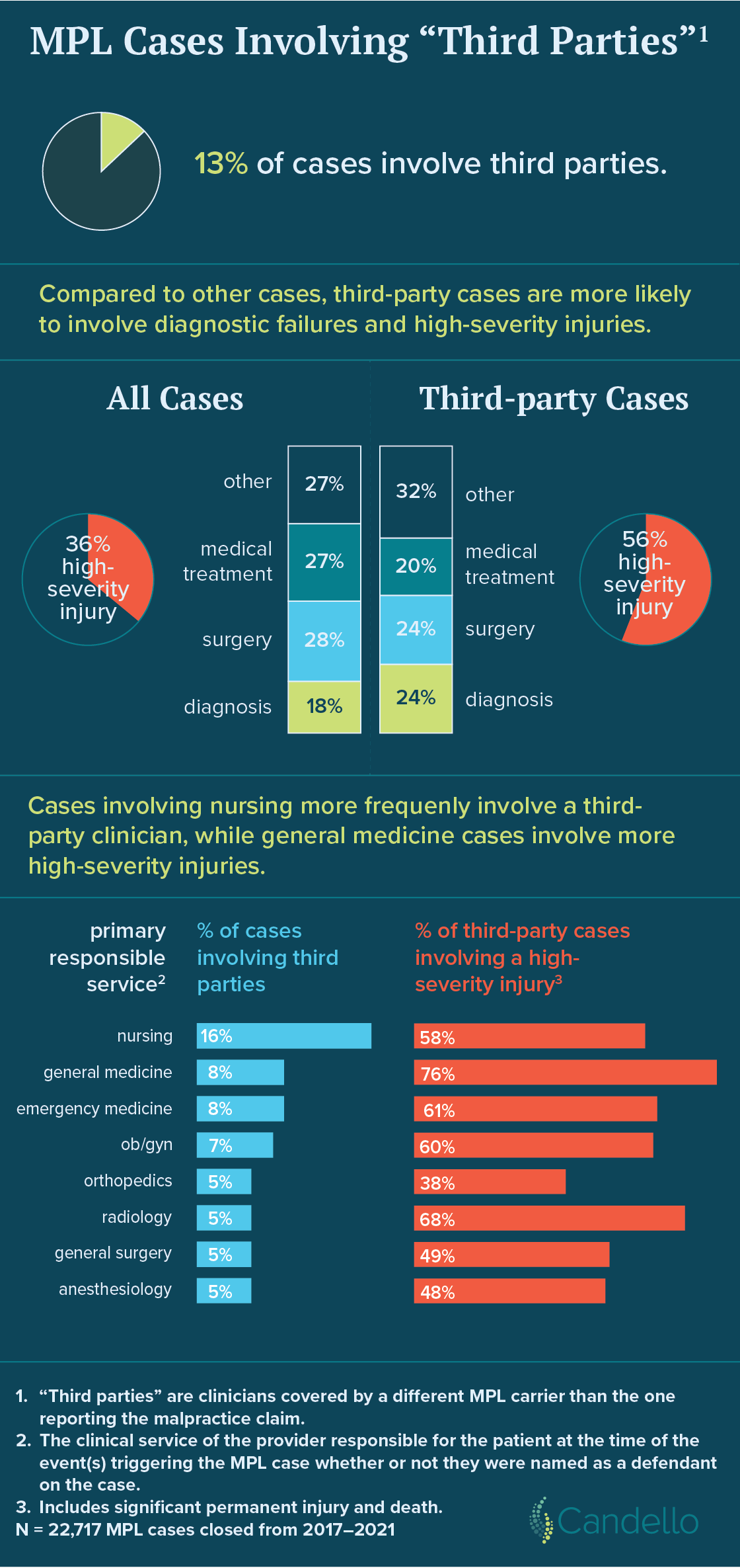 Infographic about Third Parties and MPL Cases