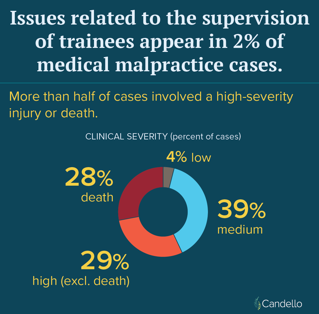 medmal data on trainees