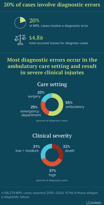 diagnostic errors chart