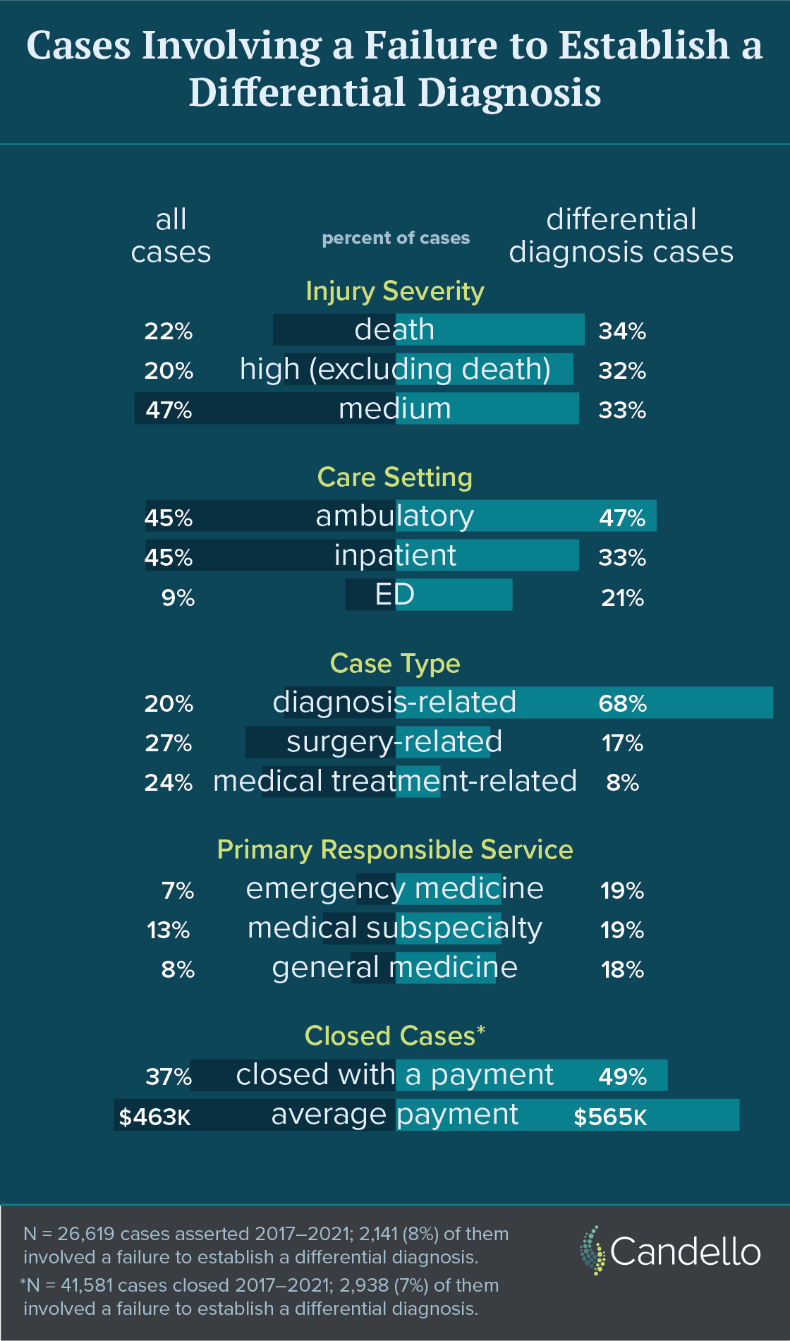Infographic: Cases Involving a Failure to Establish a Differential Diagnosis