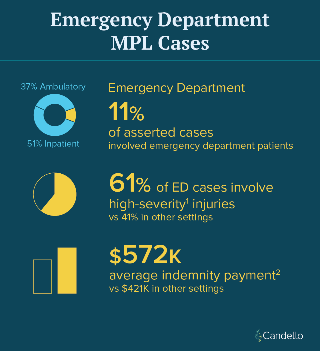 Emergency Department MPL Cases