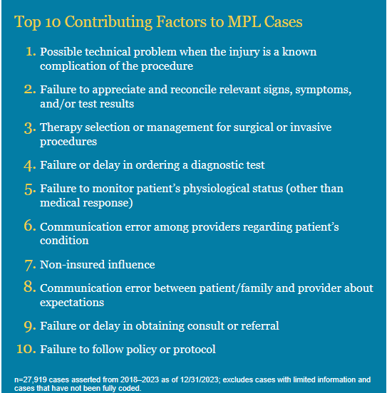 Top 10 Contributing Factors to MPL Cases