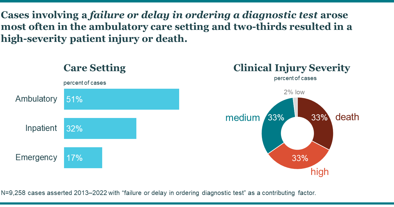 SPS Sept 2023 Cases involving a failure or delay in ordering a diagnostic test arose most often in the ambulatory care setting and two-thirds resulted in a high-severity patient injury or death.