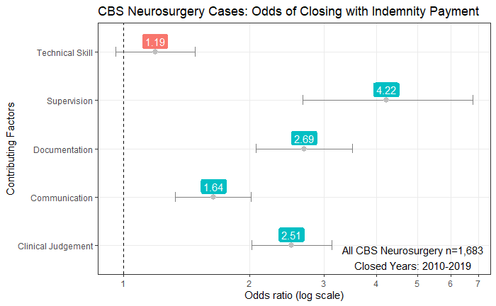 odds of closing with indemnity payment: neuroscience cases