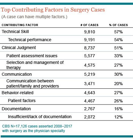 SafetyfirstSurgeryContributingFactors