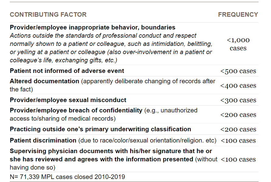 Candello analysis of more than 70,000 medical professional liability (MPL) cases closed from 2010-2019