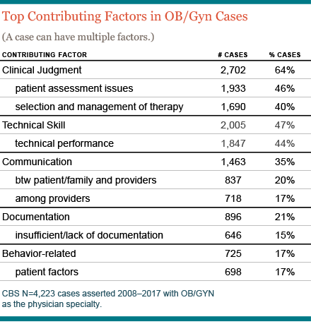 OBGYN Contributing Factors