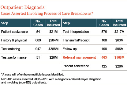 Cases Asserted Involving Process of Care Breakdowns