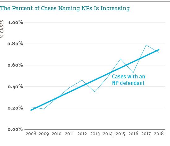 Line Graph: The Percent of Cases Naming NPs Is Increasing. Percent of cases with an NP defendant rose from 0.2% in 2008 to 0.7% in 2018.