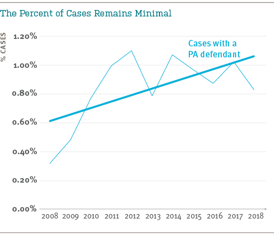 Line Graph: The Percent of Cases Naming PAs Remains Minimal. Percent of cases with an PA defendant rose from 0.3% in 2008 to 0.8% in 2018.